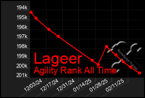 Total Graph of Lageer