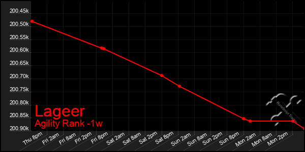 Last 7 Days Graph of Lageer