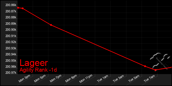 Last 24 Hours Graph of Lageer