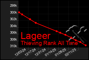 Total Graph of Lageer