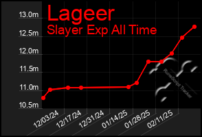 Total Graph of Lageer