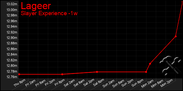 Last 7 Days Graph of Lageer