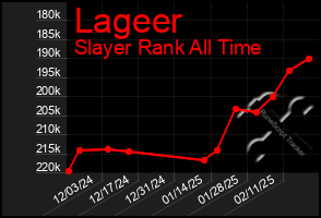 Total Graph of Lageer