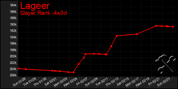 Last 31 Days Graph of Lageer