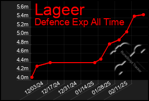 Total Graph of Lageer