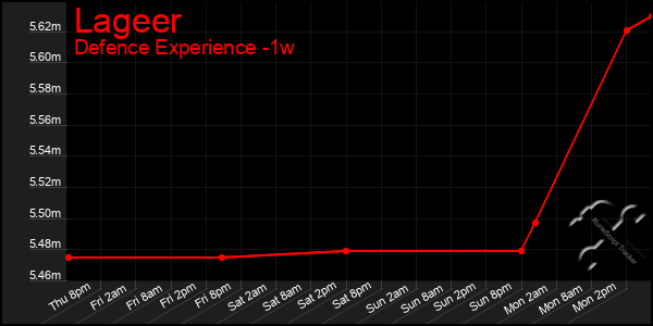 Last 7 Days Graph of Lageer