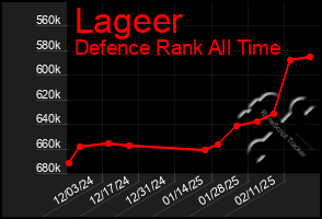 Total Graph of Lageer