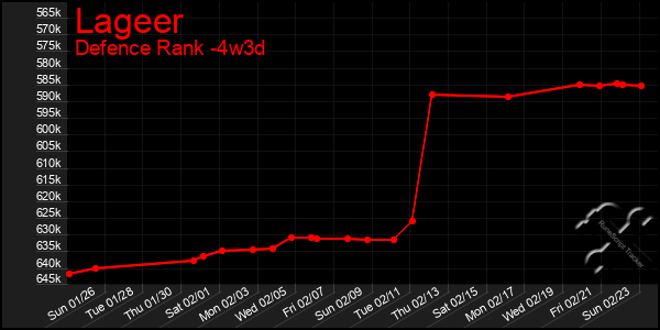 Last 31 Days Graph of Lageer