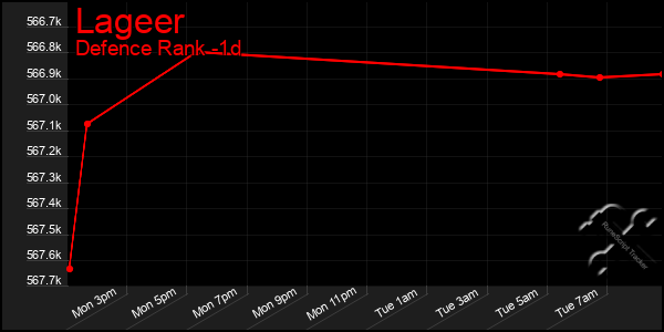 Last 24 Hours Graph of Lageer