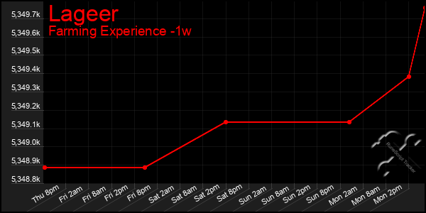 Last 7 Days Graph of Lageer