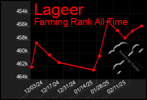 Total Graph of Lageer