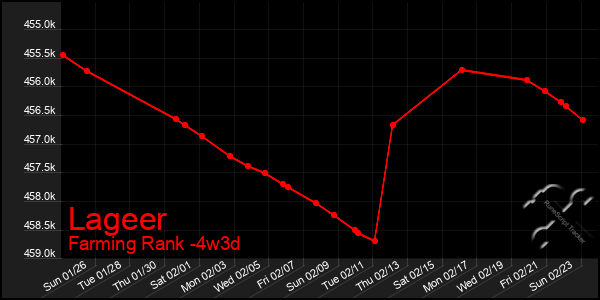 Last 31 Days Graph of Lageer