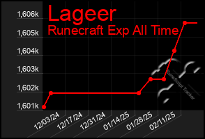 Total Graph of Lageer