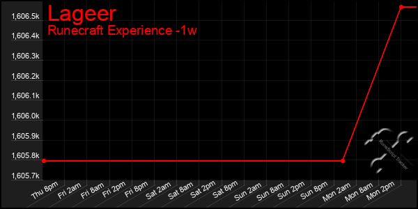 Last 7 Days Graph of Lageer