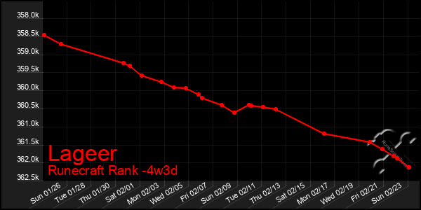 Last 31 Days Graph of Lageer