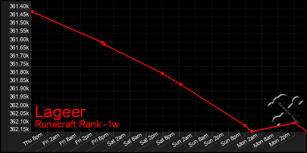 Last 7 Days Graph of Lageer