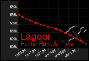 Total Graph of Lageer