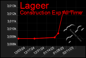 Total Graph of Lageer