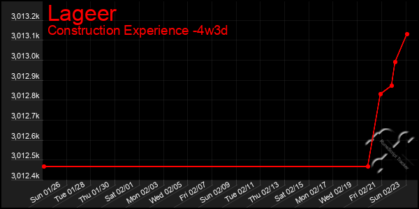 Last 31 Days Graph of Lageer