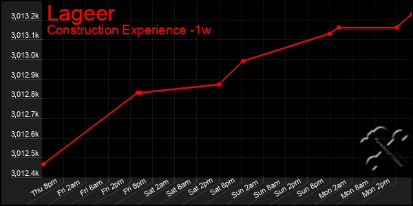 Last 7 Days Graph of Lageer