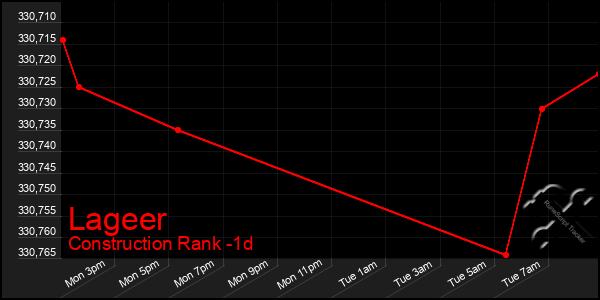 Last 24 Hours Graph of Lageer