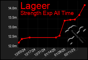 Total Graph of Lageer