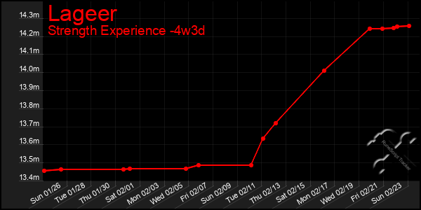 Last 31 Days Graph of Lageer