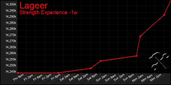 Last 7 Days Graph of Lageer