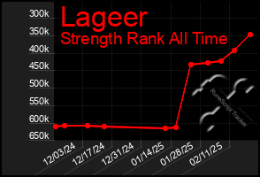 Total Graph of Lageer