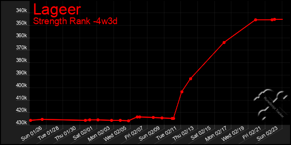 Last 31 Days Graph of Lageer