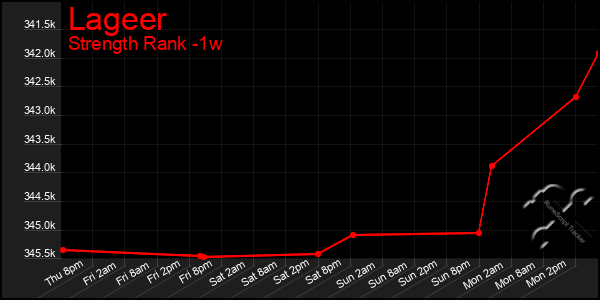 Last 7 Days Graph of Lageer