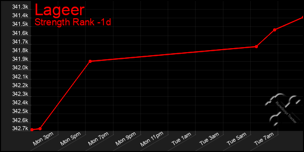 Last 24 Hours Graph of Lageer