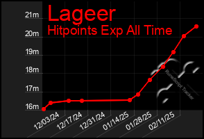 Total Graph of Lageer