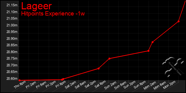 Last 7 Days Graph of Lageer