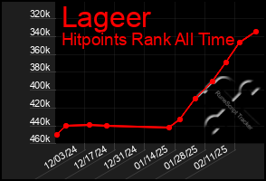 Total Graph of Lageer