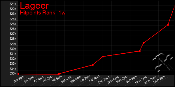 Last 7 Days Graph of Lageer