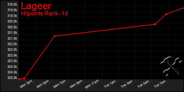 Last 24 Hours Graph of Lageer