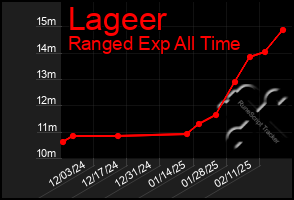 Total Graph of Lageer