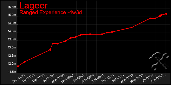 Last 31 Days Graph of Lageer