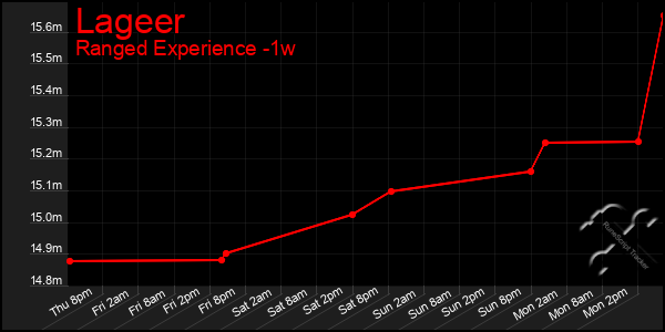 Last 7 Days Graph of Lageer