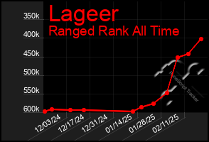 Total Graph of Lageer