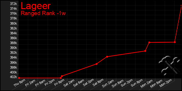 Last 7 Days Graph of Lageer