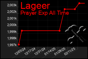 Total Graph of Lageer