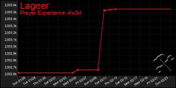 Last 31 Days Graph of Lageer