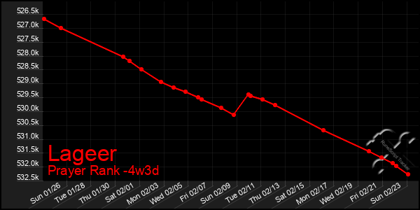 Last 31 Days Graph of Lageer