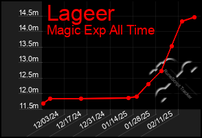 Total Graph of Lageer