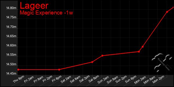 Last 7 Days Graph of Lageer