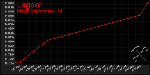 Last 24 Hours Graph of Lageer