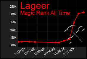 Total Graph of Lageer