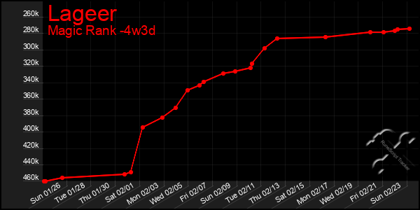 Last 31 Days Graph of Lageer